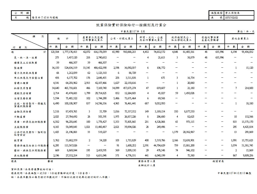 就業保險實計保險給付—按類別及行業分第1頁圖表